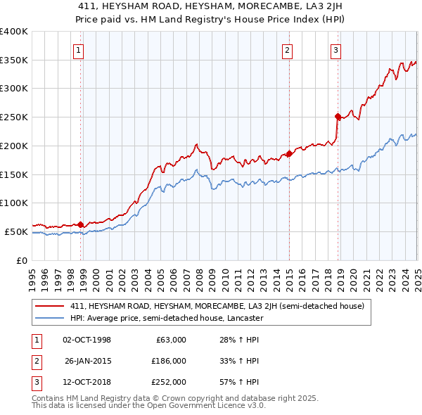 411, HEYSHAM ROAD, HEYSHAM, MORECAMBE, LA3 2JH: Price paid vs HM Land Registry's House Price Index