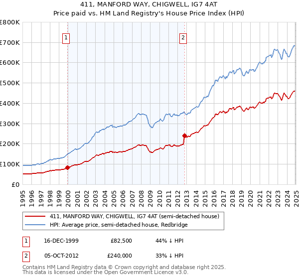 411, MANFORD WAY, CHIGWELL, IG7 4AT: Price paid vs HM Land Registry's House Price Index