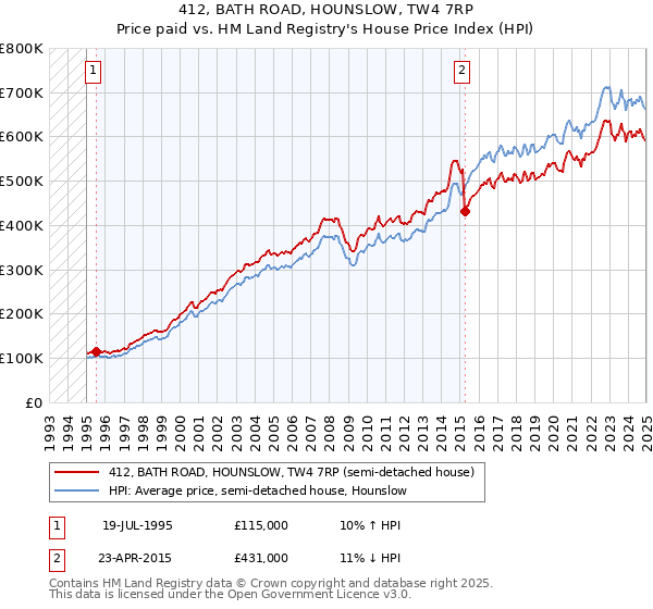 412, BATH ROAD, HOUNSLOW, TW4 7RP: Price paid vs HM Land Registry's House Price Index