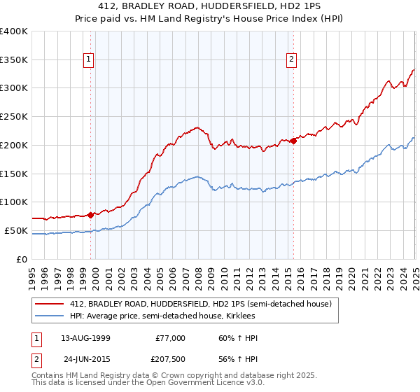 412, BRADLEY ROAD, HUDDERSFIELD, HD2 1PS: Price paid vs HM Land Registry's House Price Index