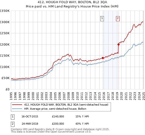 412, HOUGH FOLD WAY, BOLTON, BL2 3QA: Price paid vs HM Land Registry's House Price Index