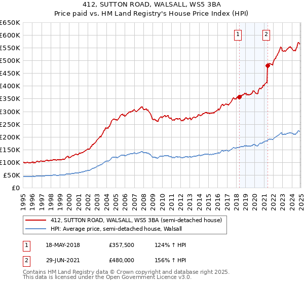 412, SUTTON ROAD, WALSALL, WS5 3BA: Price paid vs HM Land Registry's House Price Index