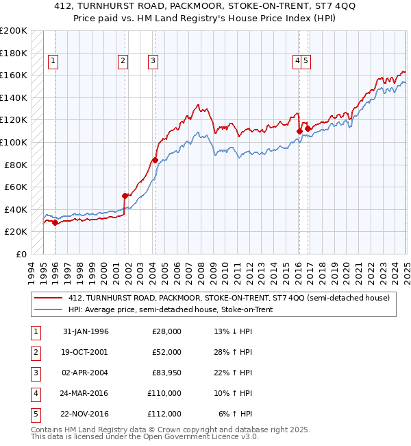 412, TURNHURST ROAD, PACKMOOR, STOKE-ON-TRENT, ST7 4QQ: Price paid vs HM Land Registry's House Price Index