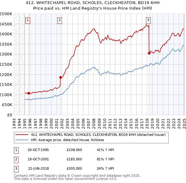 412, WHITECHAPEL ROAD, SCHOLES, CLECKHEATON, BD19 6HH: Price paid vs HM Land Registry's House Price Index