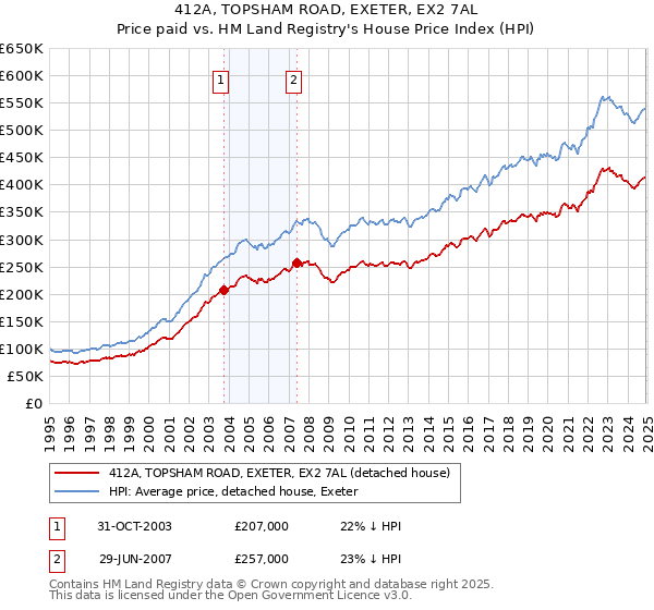 412A, TOPSHAM ROAD, EXETER, EX2 7AL: Price paid vs HM Land Registry's House Price Index