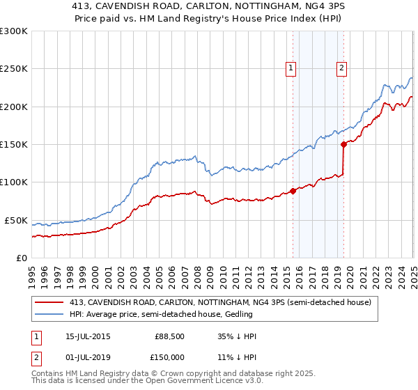 413, CAVENDISH ROAD, CARLTON, NOTTINGHAM, NG4 3PS: Price paid vs HM Land Registry's House Price Index