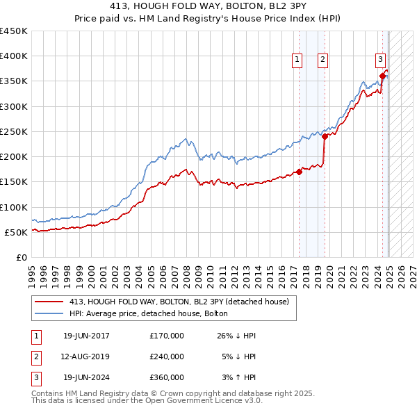 413, HOUGH FOLD WAY, BOLTON, BL2 3PY: Price paid vs HM Land Registry's House Price Index