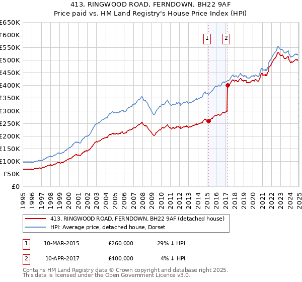 413, RINGWOOD ROAD, FERNDOWN, BH22 9AF: Price paid vs HM Land Registry's House Price Index