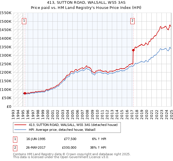 413, SUTTON ROAD, WALSALL, WS5 3AS: Price paid vs HM Land Registry's House Price Index