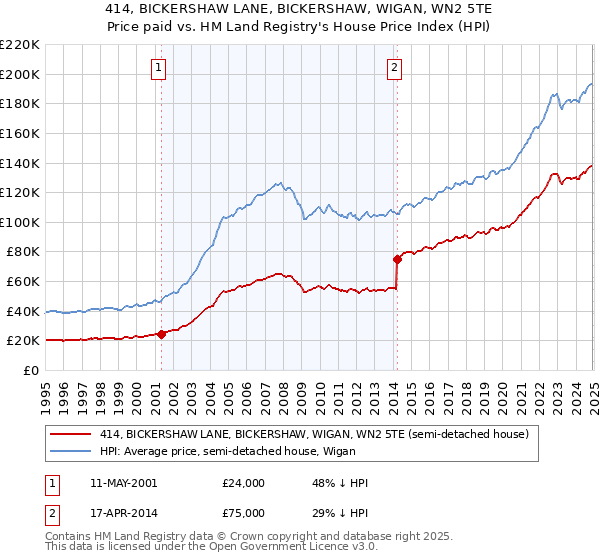 414, BICKERSHAW LANE, BICKERSHAW, WIGAN, WN2 5TE: Price paid vs HM Land Registry's House Price Index