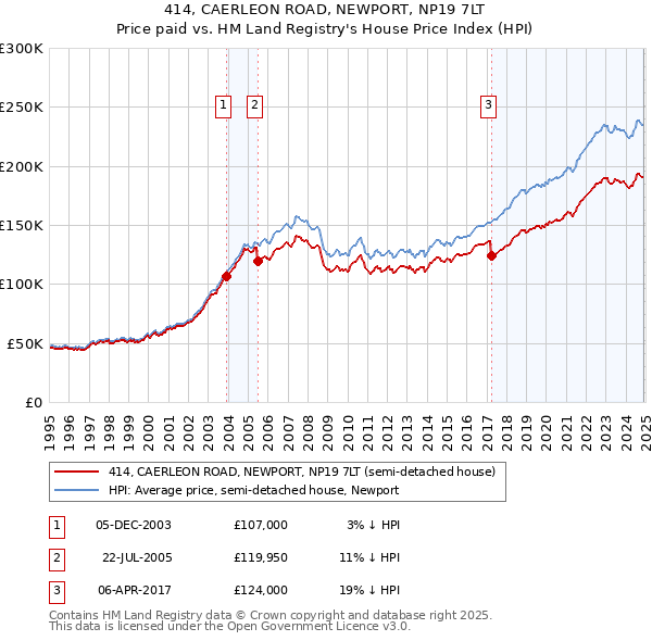 414, CAERLEON ROAD, NEWPORT, NP19 7LT: Price paid vs HM Land Registry's House Price Index