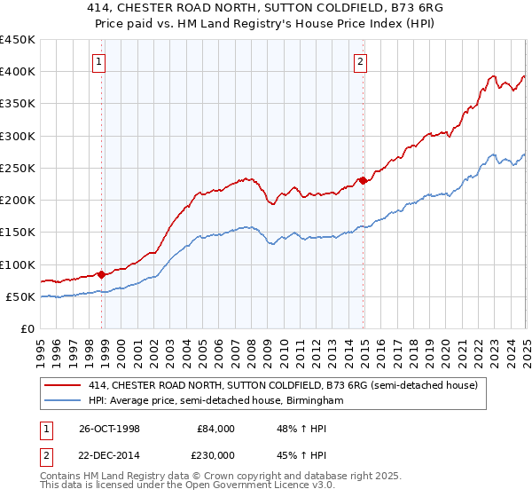 414, CHESTER ROAD NORTH, SUTTON COLDFIELD, B73 6RG: Price paid vs HM Land Registry's House Price Index