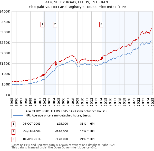 414, SELBY ROAD, LEEDS, LS15 9AN: Price paid vs HM Land Registry's House Price Index