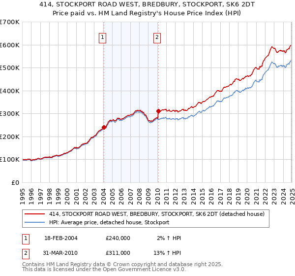 414, STOCKPORT ROAD WEST, BREDBURY, STOCKPORT, SK6 2DT: Price paid vs HM Land Registry's House Price Index