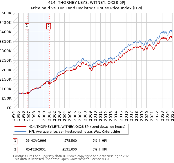 414, THORNEY LEYS, WITNEY, OX28 5PJ: Price paid vs HM Land Registry's House Price Index