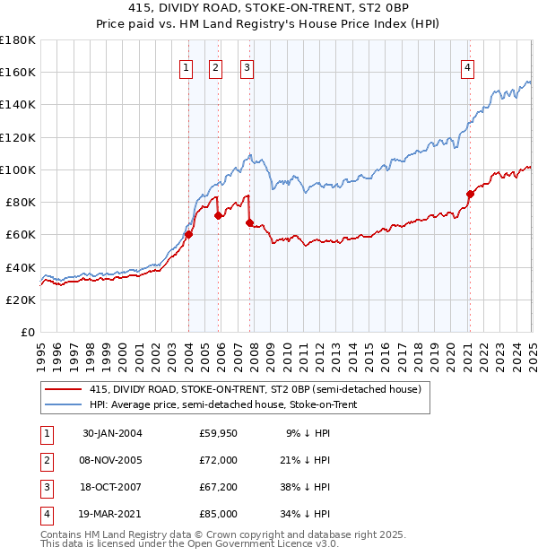 415, DIVIDY ROAD, STOKE-ON-TRENT, ST2 0BP: Price paid vs HM Land Registry's House Price Index
