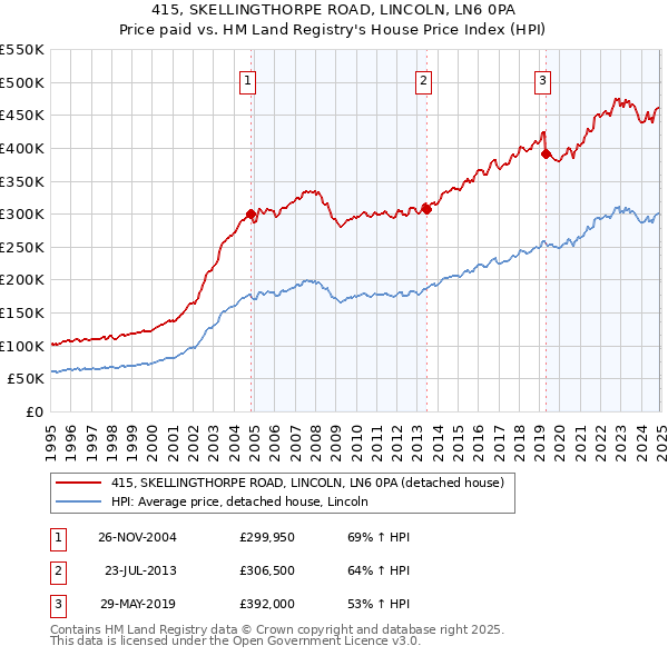 415, SKELLINGTHORPE ROAD, LINCOLN, LN6 0PA: Price paid vs HM Land Registry's House Price Index