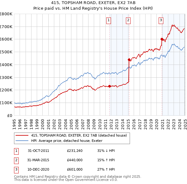 415, TOPSHAM ROAD, EXETER, EX2 7AB: Price paid vs HM Land Registry's House Price Index