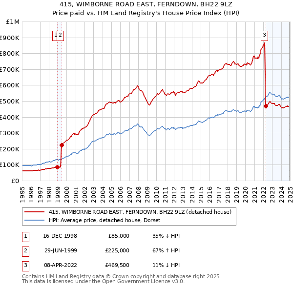 415, WIMBORNE ROAD EAST, FERNDOWN, BH22 9LZ: Price paid vs HM Land Registry's House Price Index