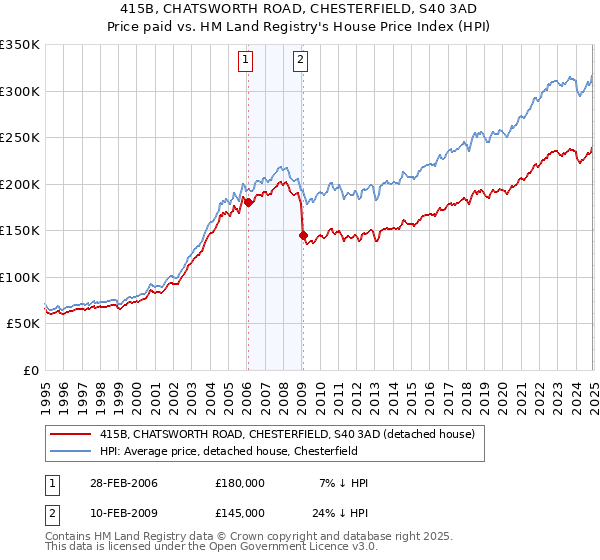 415B, CHATSWORTH ROAD, CHESTERFIELD, S40 3AD: Price paid vs HM Land Registry's House Price Index