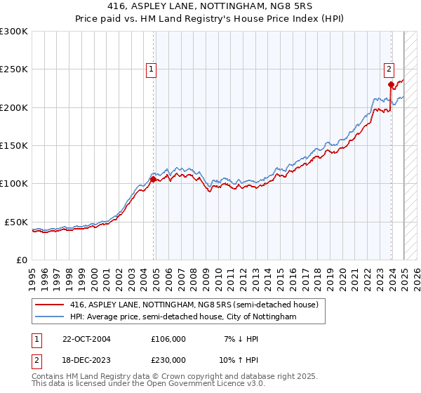 416, ASPLEY LANE, NOTTINGHAM, NG8 5RS: Price paid vs HM Land Registry's House Price Index