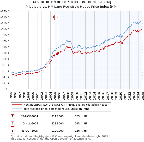 416, BLURTON ROAD, STOKE-ON-TRENT, ST3 3AJ: Price paid vs HM Land Registry's House Price Index