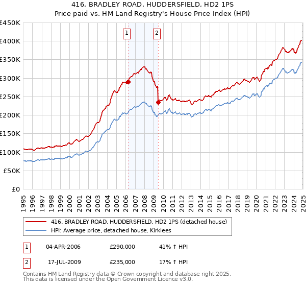 416, BRADLEY ROAD, HUDDERSFIELD, HD2 1PS: Price paid vs HM Land Registry's House Price Index