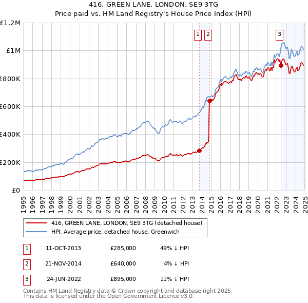 416, GREEN LANE, LONDON, SE9 3TG: Price paid vs HM Land Registry's House Price Index