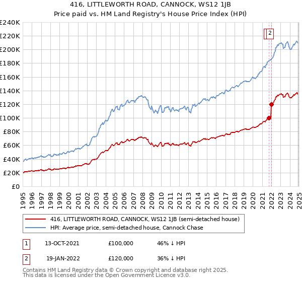 416, LITTLEWORTH ROAD, CANNOCK, WS12 1JB: Price paid vs HM Land Registry's House Price Index
