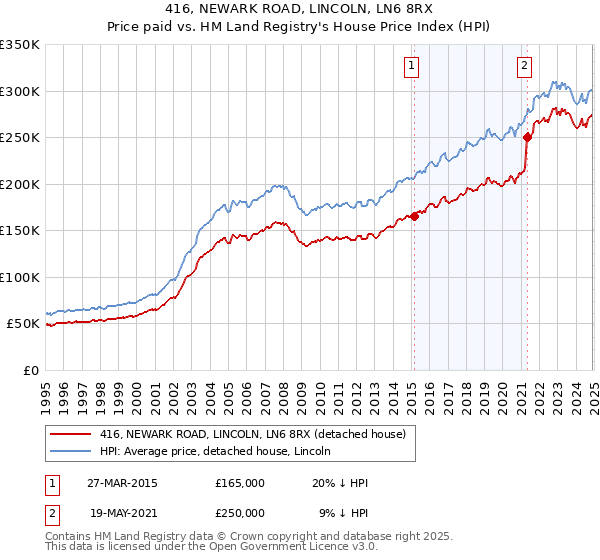 416, NEWARK ROAD, LINCOLN, LN6 8RX: Price paid vs HM Land Registry's House Price Index