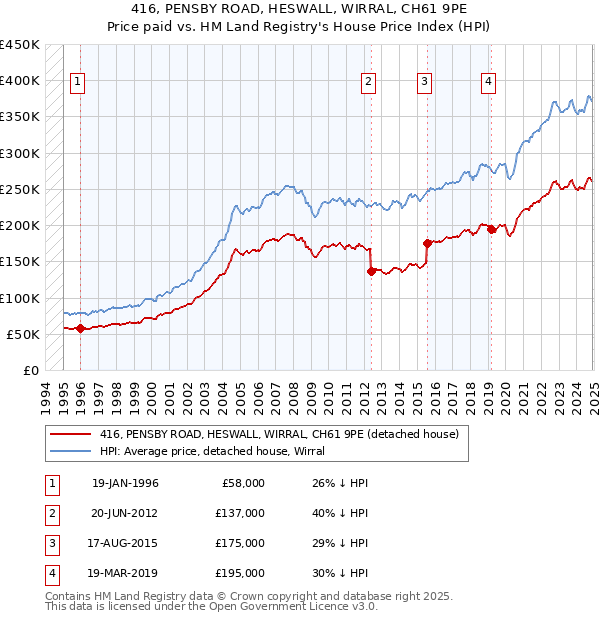 416, PENSBY ROAD, HESWALL, WIRRAL, CH61 9PE: Price paid vs HM Land Registry's House Price Index