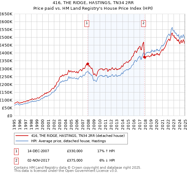 416, THE RIDGE, HASTINGS, TN34 2RR: Price paid vs HM Land Registry's House Price Index
