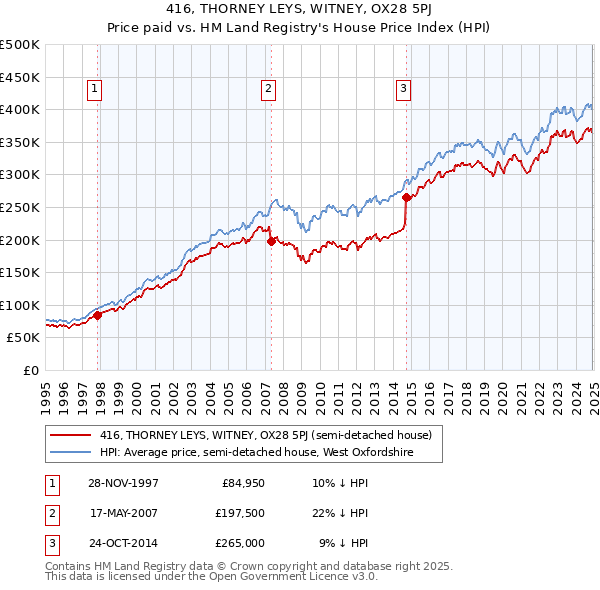 416, THORNEY LEYS, WITNEY, OX28 5PJ: Price paid vs HM Land Registry's House Price Index