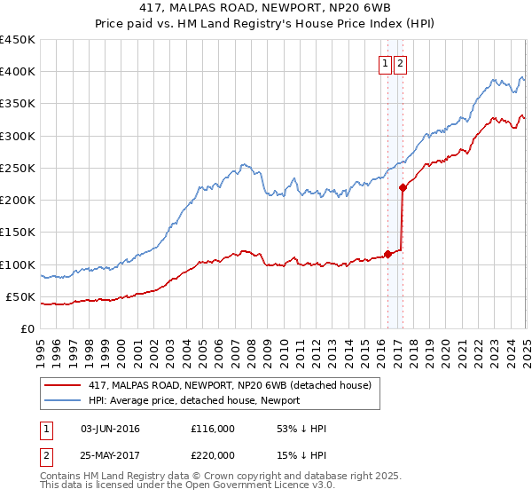 417, MALPAS ROAD, NEWPORT, NP20 6WB: Price paid vs HM Land Registry's House Price Index