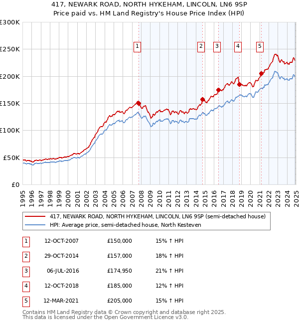 417, NEWARK ROAD, NORTH HYKEHAM, LINCOLN, LN6 9SP: Price paid vs HM Land Registry's House Price Index