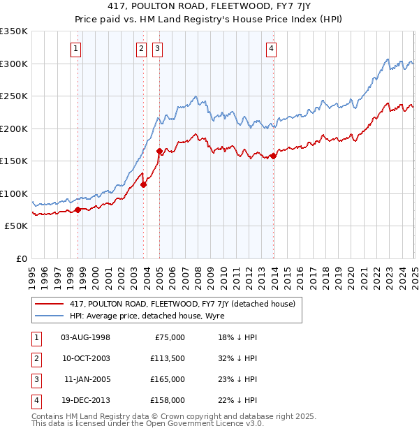 417, POULTON ROAD, FLEETWOOD, FY7 7JY: Price paid vs HM Land Registry's House Price Index