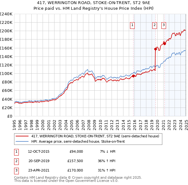 417, WERRINGTON ROAD, STOKE-ON-TRENT, ST2 9AE: Price paid vs HM Land Registry's House Price Index