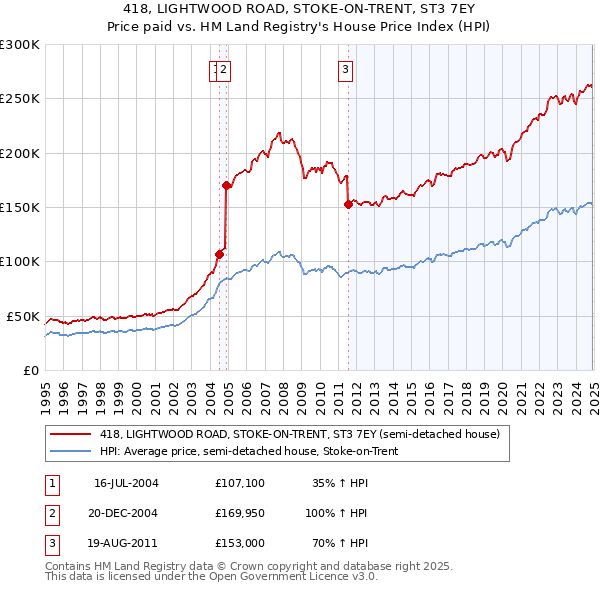 418, LIGHTWOOD ROAD, STOKE-ON-TRENT, ST3 7EY: Price paid vs HM Land Registry's House Price Index