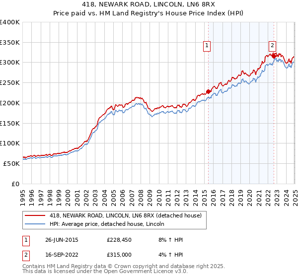 418, NEWARK ROAD, LINCOLN, LN6 8RX: Price paid vs HM Land Registry's House Price Index