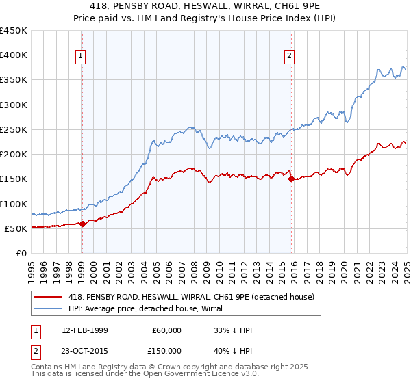 418, PENSBY ROAD, HESWALL, WIRRAL, CH61 9PE: Price paid vs HM Land Registry's House Price Index