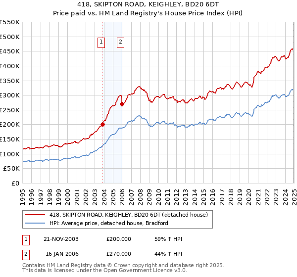 418, SKIPTON ROAD, KEIGHLEY, BD20 6DT: Price paid vs HM Land Registry's House Price Index