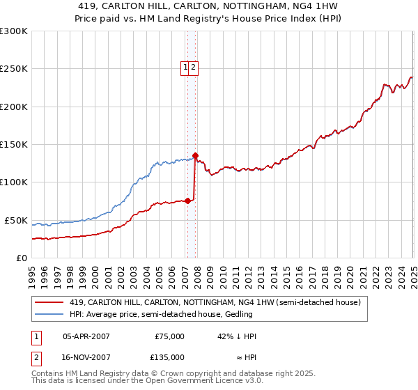 419, CARLTON HILL, CARLTON, NOTTINGHAM, NG4 1HW: Price paid vs HM Land Registry's House Price Index