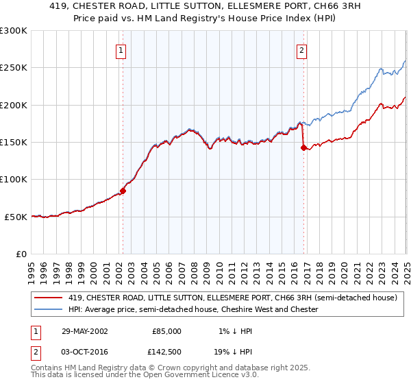 419, CHESTER ROAD, LITTLE SUTTON, ELLESMERE PORT, CH66 3RH: Price paid vs HM Land Registry's House Price Index