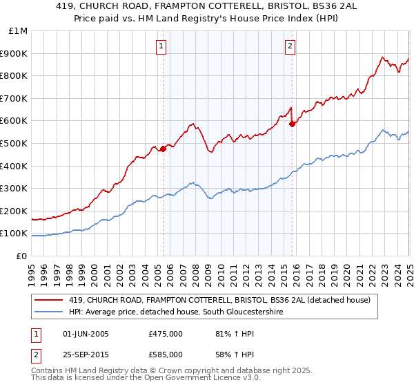 419, CHURCH ROAD, FRAMPTON COTTERELL, BRISTOL, BS36 2AL: Price paid vs HM Land Registry's House Price Index