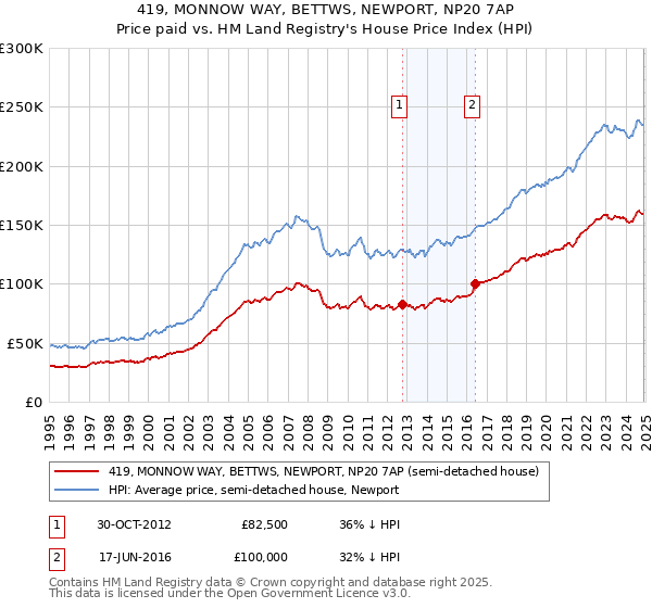 419, MONNOW WAY, BETTWS, NEWPORT, NP20 7AP: Price paid vs HM Land Registry's House Price Index