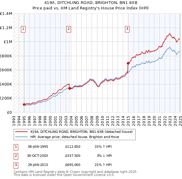 419A, DITCHLING ROAD, BRIGHTON, BN1 6XB: Price paid vs HM Land Registry's House Price Index