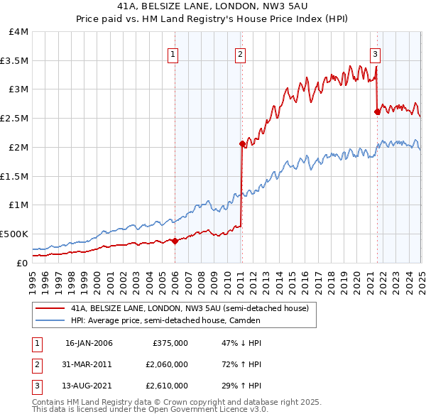 41A, BELSIZE LANE, LONDON, NW3 5AU: Price paid vs HM Land Registry's House Price Index