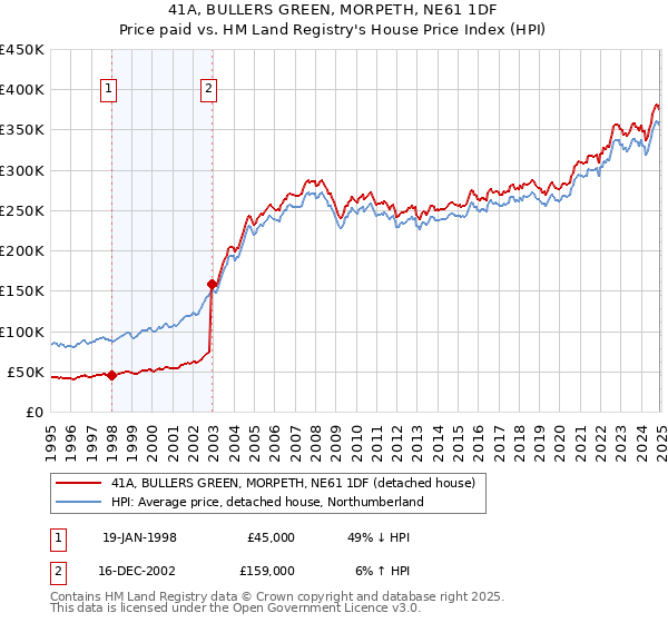 41A, BULLERS GREEN, MORPETH, NE61 1DF: Price paid vs HM Land Registry's House Price Index