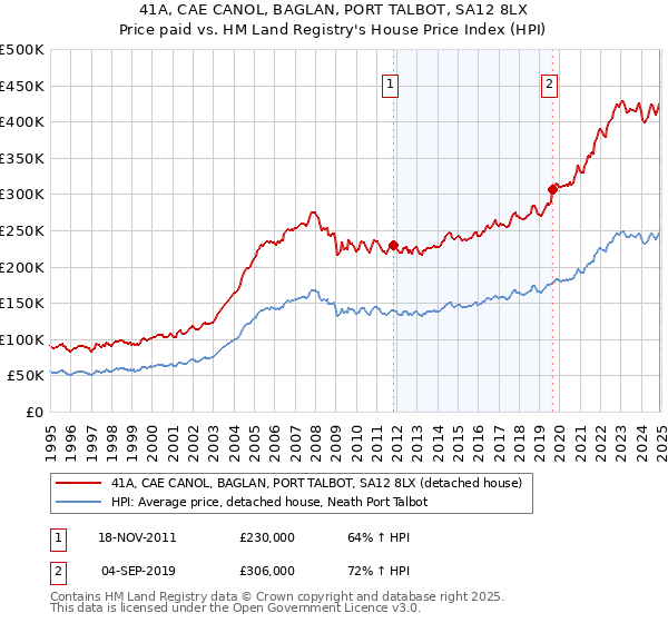41A, CAE CANOL, BAGLAN, PORT TALBOT, SA12 8LX: Price paid vs HM Land Registry's House Price Index