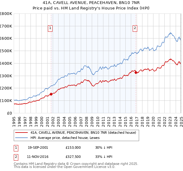 41A, CAVELL AVENUE, PEACEHAVEN, BN10 7NR: Price paid vs HM Land Registry's House Price Index